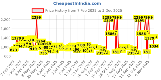 myntra.com Raymond Men Checked Slim Fit Formal Trousers raymond Price History Graph from 7 Feb 2025 to 3 Dec 2025