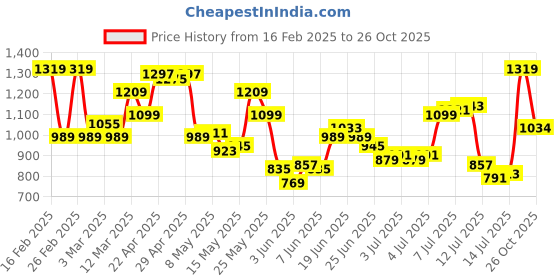 myntra.com Raymond Men Checked Slim Fit Formal Trousers raymond Price History Graph from 16 Feb 2025 to 26 Oct 2025