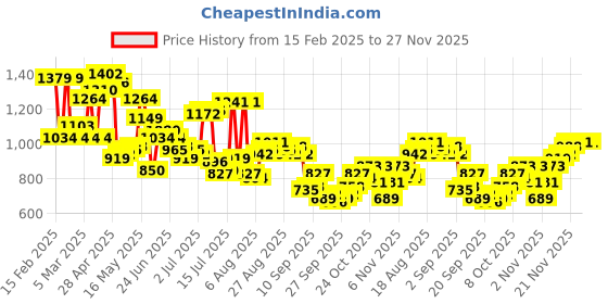 myntra.com Raymond Men Checked Slim Fit Formal Trousers raymond Price History Graph from 15 Feb 2025 to 25 Nov 2025