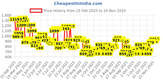 myntra.com Raymond Men Checked Slim Fit Formal Trousers raymond Price History Graph from 15 Feb 2025 to 24 Nov 2025