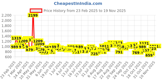 myntra.com Raymond Men Checked Slim Fit Formal Trousers raymond Price History Graph from 23 Feb 2025 to 18 Nov 2025