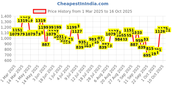 myntra.com Raymond Men Checked Slim Fit Formal Trousers raymond Price History Graph from 1 Mar 2025 to 15 Oct 2025