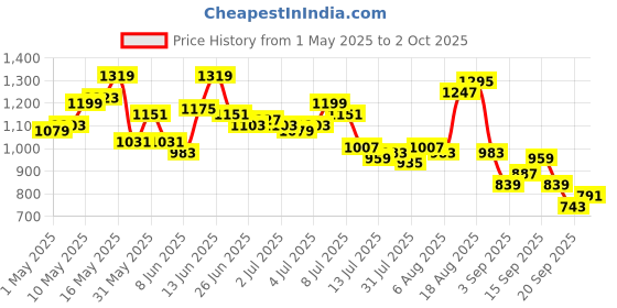 myntra.com Raymond Men Checked Slim Fit Formal Trousers raymond Price History Graph from 1 May 2025 to 2 Oct 2025