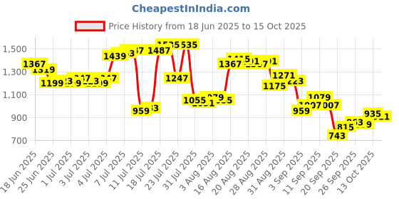 myntra.com Raymond Men Checked Slim Fit Formal Trousers raymond Price History Graph from 18 Jun 2025 to 15 Oct 2025