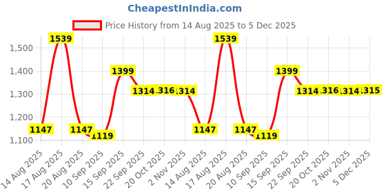 myntra.com Raymond Men Checked Slim Fit Formal Trousers raymond Price History Graph from 14 Aug 2025 to 5 Dec 2025