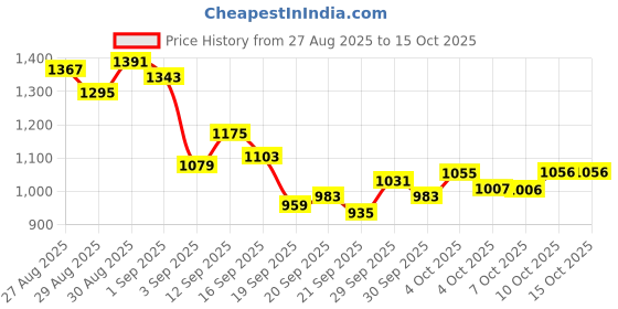 myntra.com Raymond Men Checked Slim Fit Formal Trousers raymond Price History Graph from 27 Aug 2025 to 14 Oct 2025