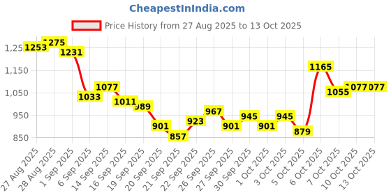 myntra.com Raymond Men Checked Slim Fit Formal Trousers raymond Price History Graph from 27 Aug 2025 to 11 Oct 2025