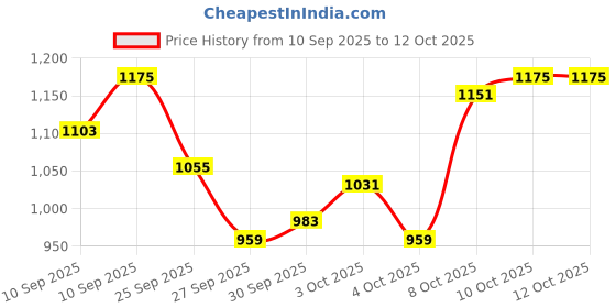 myntra.com Raymond Men Checked Slim Fit Formal Trousers raymond Price History Graph from 10 Sep 2025 to 11 Oct 2025