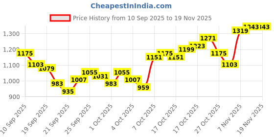 myntra.com Raymond Men Checked Slim Fit Formal Trousers raymond Price History Graph from 10 Sep 2025 to 18 Nov 2025