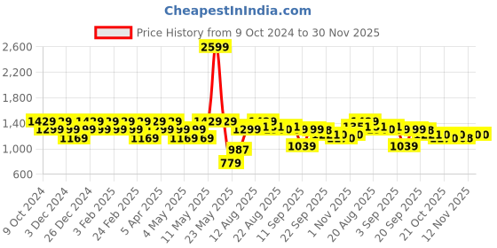 myntra.com Raymond Men Checked Slim Fit Men Mid Rise Formal Trousers raymond Price History Graph from 9 Oct 2024 to 30 Nov 2025