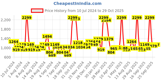 myntra.com Raymond Men Checked Slim Fit Mid-Rise Formal Trousers raymond Price History Graph from 10 Jul 2024 to 29 Oct 2025