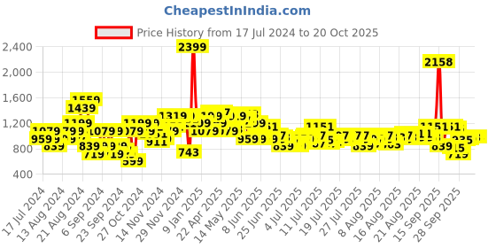 myntra.com Raymond Men Checked Slim Fit Mid-Rise Formal Trousers raymond Price History Graph from 17 Jul 2024 to 20 Oct 2025