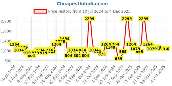 myntra.com Raymond Men Checked Slim Fit Mid-Rise Formal Trousers raymond Price History Graph from 10 Jul 2024 to 4 Dec 2025