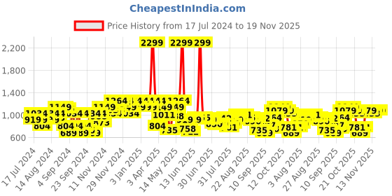 myntra.com Raymond Men Checked Slim Fit Mid-Rise Formal Trousers raymond Price History Graph from 17 Jul 2024 to 18 Nov 2025