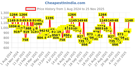 myntra.com Raymond Men Checked Slim Fit Mid-Rise Formal Trousers raymond Price History Graph from 1 Aug 2024 to 25 Nov 2025