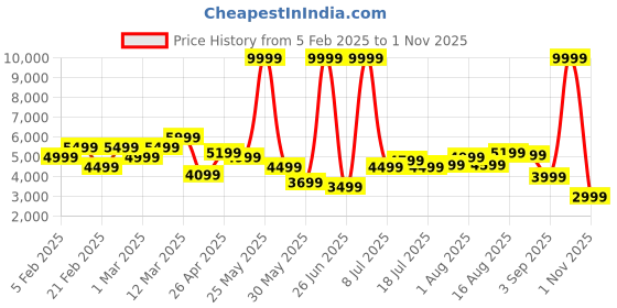 myntra.com Raymond Men Checked Slim-Fit Single-Breasted 2-Piece Formal Suit raymond Price History Graph from 5 Feb 2025 to 1 Nov 2025