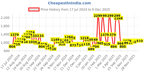 myntra.com Raymond Men Checked Slim Fit Trousers raymond Price History Graph from 17 Jul 2024 to 4 Dec 2025