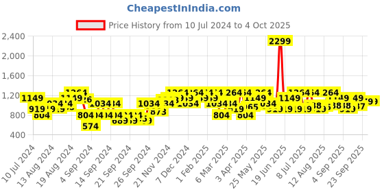 myntra.com Raymond Men Checked Slim Fit Trousers raymond Price History Graph from 10 Jul 2024 to 4 Oct 2025