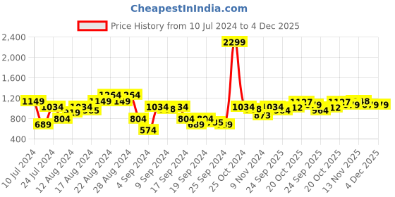 myntra.com Raymond Men Checked Slim Fit Trousers raymond Price History Graph from 10 Jul 2024 to 4 Dec 2025