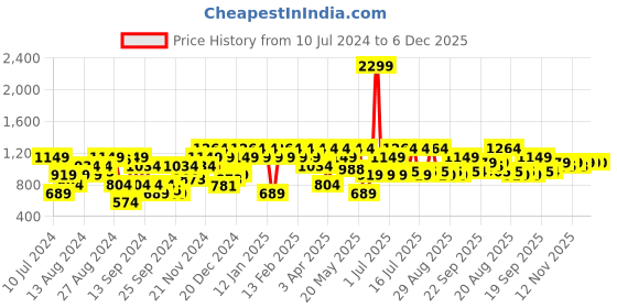myntra.com Raymond Men Checked Slim Fit Trousers raymond Price History Graph from 10 Jul 2024 to 6 Dec 2025