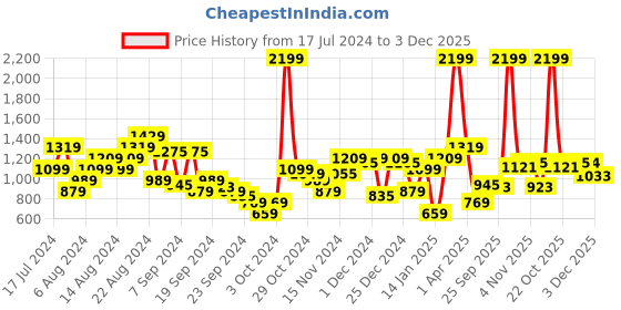myntra.com Raymond Men Checked Slim Fit Trousers raymond Price History Graph from 17 Jul 2024 to 3 Dec 2025