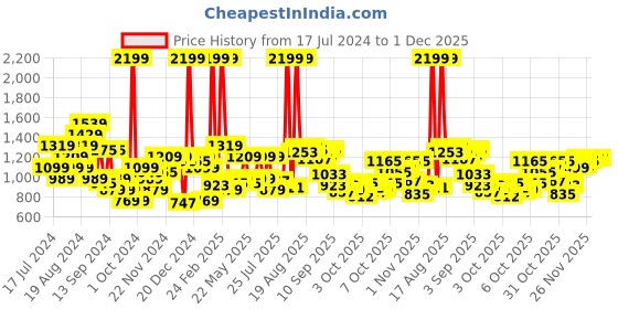 myntra.com Raymond Men Checked Slim Fit Trousers raymond Price History Graph from 17 Jul 2024 to 30 Nov 2025