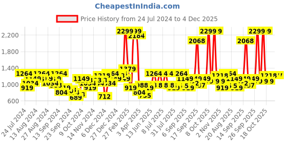 myntra.com Raymond Men Checked Slim Fit Trousers raymond Price History Graph from 24 Jul 2024 to 4 Dec 2025