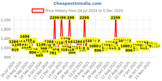 myntra.com Raymond Men Checked Slim Fit Trousers raymond Price History Graph from 24 Jul 2024 to 5 Dec 2025
