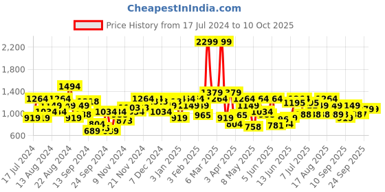 myntra.com Raymond Men Checked Slim Fit Trousers raymond Price History Graph from 17 Jul 2024 to 4 Oct 2025