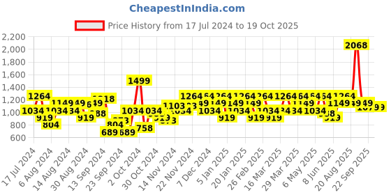 myntra.com Raymond Men Checked Slim Fit Trousers raymond Price History Graph from 17 Jul 2024 to 17 Oct 2025