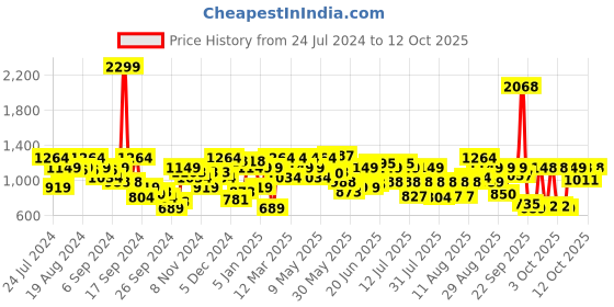 myntra.com Raymond Men Checked Slim Fit Trousers raymond Price History Graph from 24 Jul 2024 to 3 Oct 2025