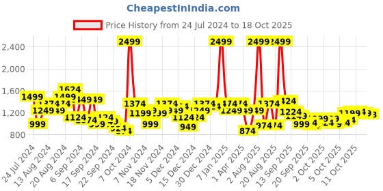 myntra.com Raymond Men Checked Slim Fit Trousers raymond Price History Graph from 24 Jul 2024 to 15 Oct 2025