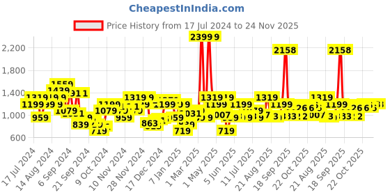 myntra.com Raymond Men Checked Slim Fit Trousers raymond Price History Graph from 17 Jul 2024 to 23 Nov 2025