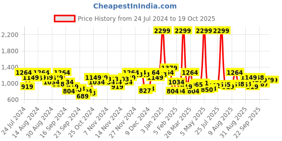 myntra.com Raymond Men Checked Slim Fit Trousers raymond Price History Graph from 24 Jul 2024 to 17 Oct 2025