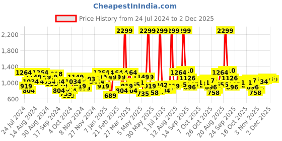 myntra.com Raymond Men Checked Slim Fit Trousers raymond Price History Graph from 24 Jul 2024 to 2 Dec 2025