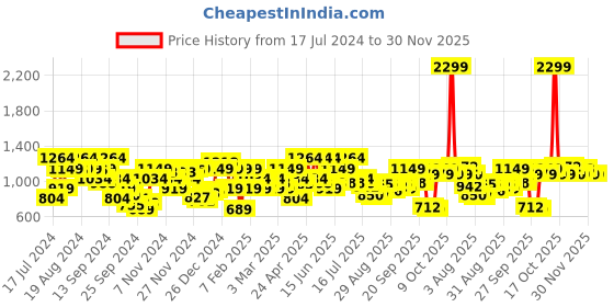 myntra.com Raymond Men Checked Slim Fit Trousers raymond Price History Graph from 17 Jul 2024 to 30 Nov 2025