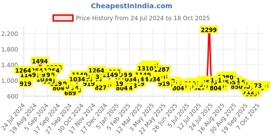 myntra.com Raymond Men Checked Slim Fit Trousers raymond Price History Graph from 24 Jul 2024 to 18 Oct 2025