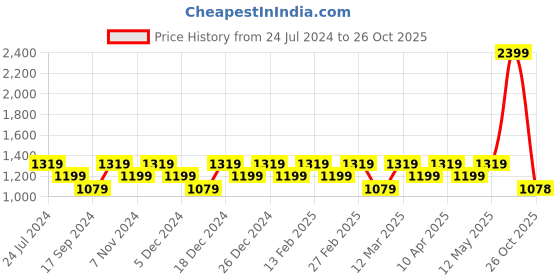 myntra.com Raymond Men Checked Slim Fit Trousers raymond Price History Graph from 24 Jul 2024 to 26 Oct 2025