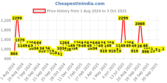 myntra.com Raymond Men Checked Slim Fit Trousers raymond Price History Graph from 1 Aug 2024 to 3 Oct 2025