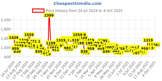 myntra.com Raymond Men Checked Slim Fit Trousers raymond Price History Graph from 24 Jul 2024 to 4 Oct 2025