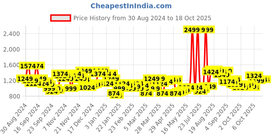 myntra.com Raymond Men Checked Slim Fit Trousers raymond Price History Graph from 30 Aug 2024 to 18 Oct 2025