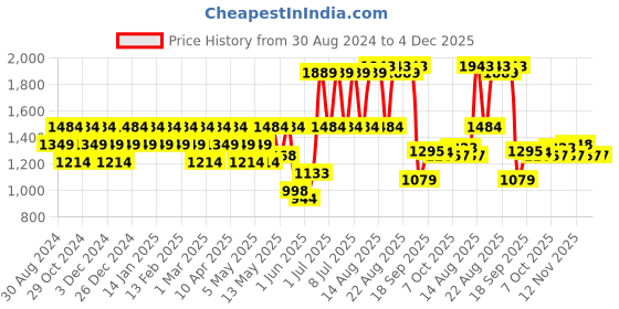 myntra.com Raymond Men Checked Slim Fit Trousers raymond Price History Graph from 30 Aug 2024 to 4 Dec 2025