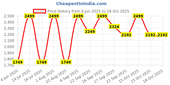 myntra.com Raymond Men Checked Slim Fit Trousers raymond Price History Graph from 4 Jun 2025 to 18 Oct 2025