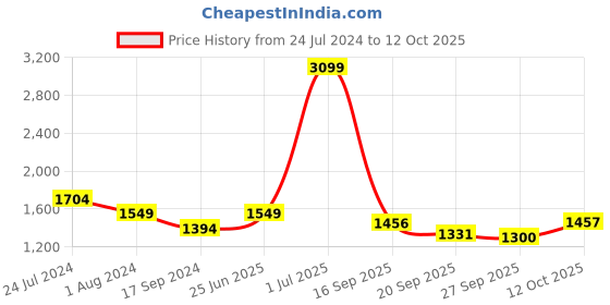 myntra.com Raymond Men Checked Sweater raymond Price History Graph from 24 Jul 2024 to 11 Oct 2025