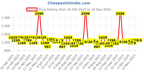 myntra.com Raymond Men CheckedSlim Fit Formal Trousers raymond Price History Graph from 16 Feb 2025 to 24 Nov 2025