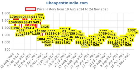 myntra.com Raymond Men Chevron With Embroidered Detail Round Neck Pullover raymond Price History Graph from 19 Aug 2024 to 24 Nov 2025
