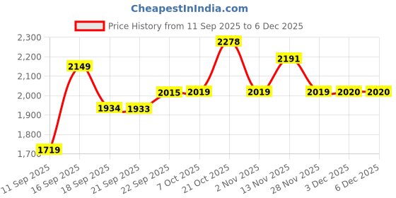 myntra.com Raymond Men Classic Fit Mid Rise Formal Trousers raymond Price History Graph from 11 Sep 2025 to 3 Dec 2025