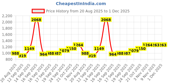 myntra.com Raymond Men Colourblocked Pullover raymond Price History Graph from 20 Aug 2025 to 1 Dec 2025