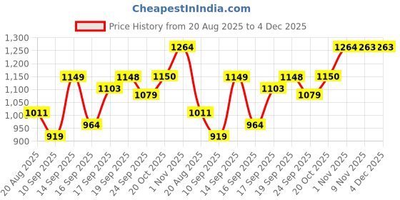 myntra.com Raymond Men Colourblocked Regular Fit Pullover V Neck Sweater raymond Price History Graph from 20 Aug 2025 to 4 Dec 2025
