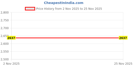 myntra.com Raymond Men Comfort Regular Fit Solid Button-Down Collar Cotton Casual Shirt raymond Price History Graph from 2 Nov 2025 to 24 Nov 2025